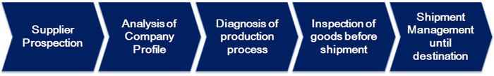 Sourcing Solution