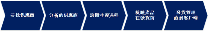 全球採購